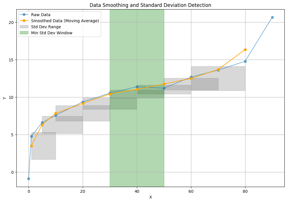 Minimum standard deviation window example